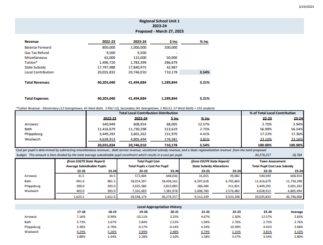 Screencapture of the first page of the proposed budget for FY24.  This is a thumbnail of a spreadsheet.
