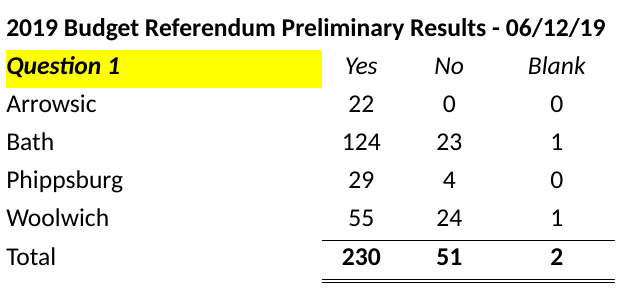 Budget Referendum Results by Municipality